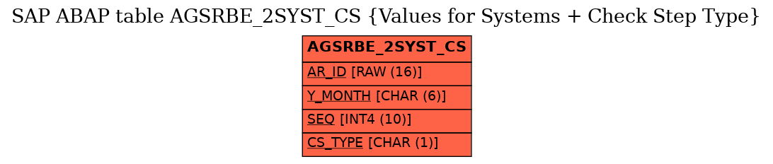 E-R Diagram for table AGSRBE_2SYST_CS (Values for Systems + Check Step Type)