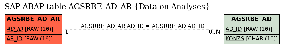 E-R Diagram for table AGSRBE_AD_AR (Data on Analyses)