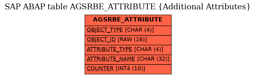 E-R Diagram for table AGSRBE_ATTRIBUTE (Additional Attributes)