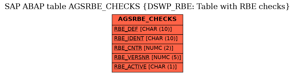 E-R Diagram for table AGSRBE_CHECKS (DSWP_RBE: Table with RBE checks)