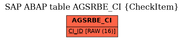 E-R Diagram for table AGSRBE_CI (CheckItem)