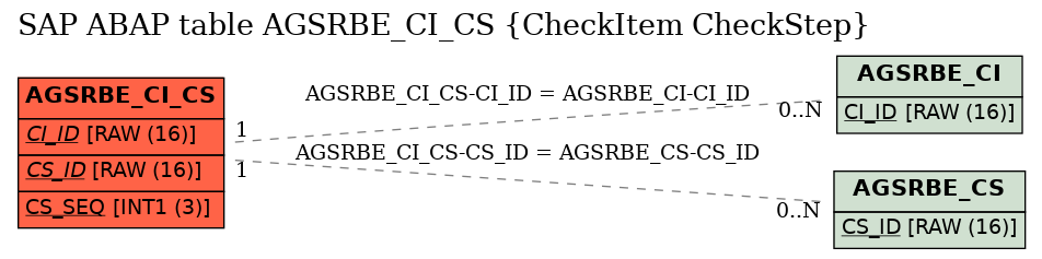 E-R Diagram for table AGSRBE_CI_CS (CheckItem CheckStep)