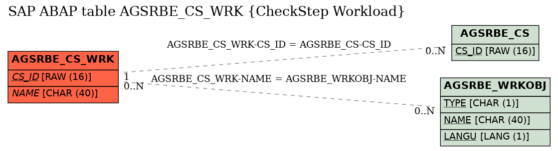 E-R Diagram for table AGSRBE_CS_WRK (CheckStep Workload)