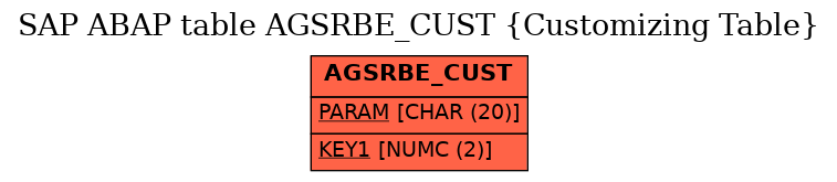 E-R Diagram for table AGSRBE_CUST (Customizing Table)