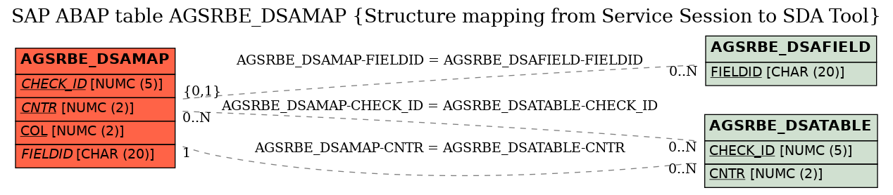 E-R Diagram for table AGSRBE_DSAMAP (Structure mapping from Service Session to SDA Tool)