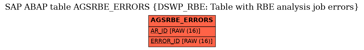 E-R Diagram for table AGSRBE_ERRORS (DSWP_RBE: Table with RBE analysis job errors)