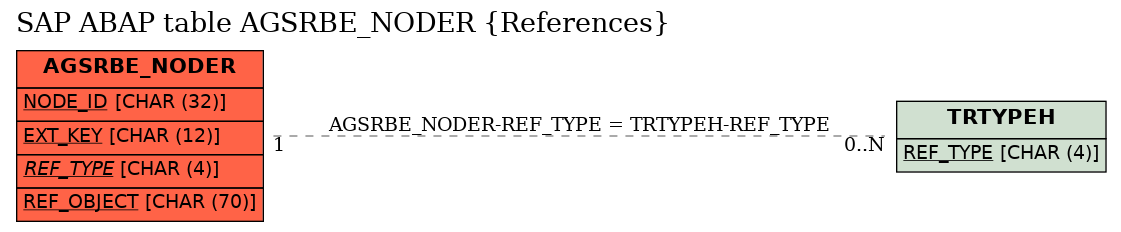 E-R Diagram for table AGSRBE_NODER (References)