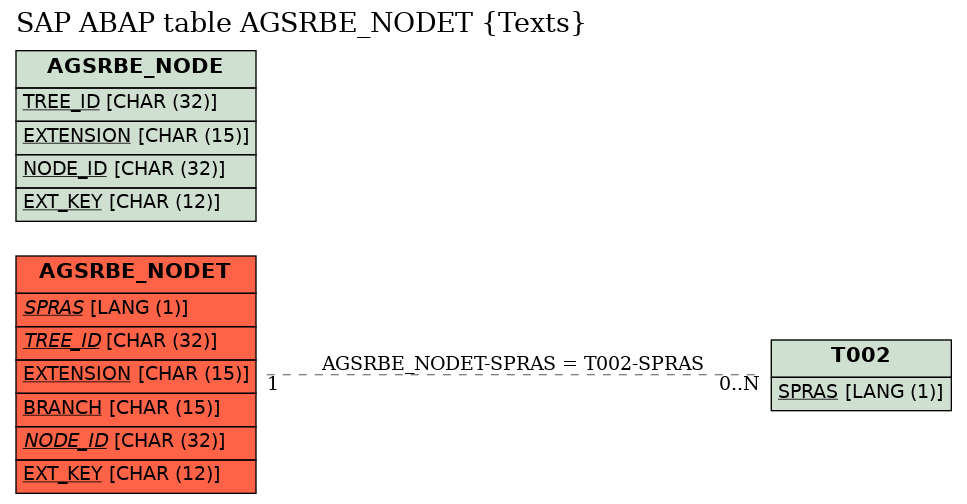 E-R Diagram for table AGSRBE_NODET (Texts)