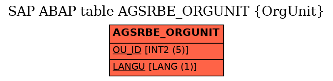 E-R Diagram for table AGSRBE_ORGUNIT (OrgUnit)