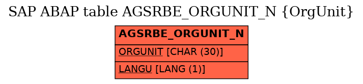 E-R Diagram for table AGSRBE_ORGUNIT_N (OrgUnit)