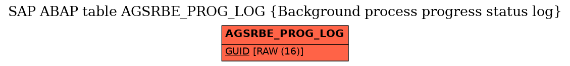 E-R Diagram for table AGSRBE_PROG_LOG (Background process progress status log)