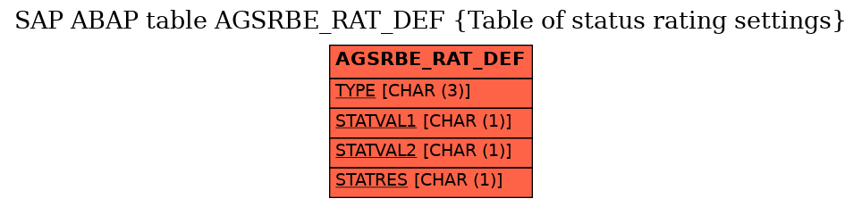 E-R Diagram for table AGSRBE_RAT_DEF (Table of status rating settings)