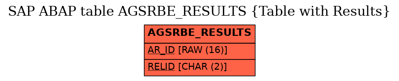 E-R Diagram for table AGSRBE_RESULTS (Table with Results)