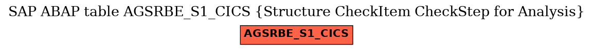 E-R Diagram for table AGSRBE_S1_CICS (Structure CheckItem CheckStep for Analysis)