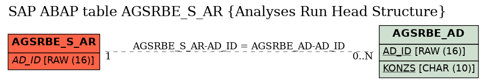 E-R Diagram for table AGSRBE_S_AR (Analyses Run Head Structure)