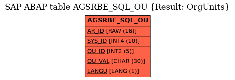 E-R Diagram for table AGSRBE_SQL_OU (Result: OrgUnits)