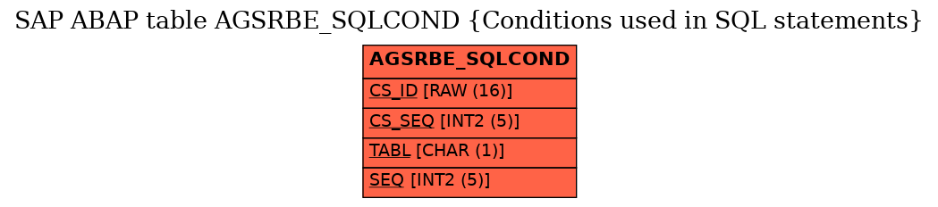 E-R Diagram for table AGSRBE_SQLCOND (Conditions used in SQL statements)