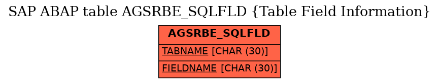 E-R Diagram for table AGSRBE_SQLFLD (Table Field Information)
