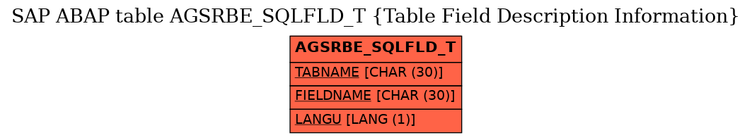 E-R Diagram for table AGSRBE_SQLFLD_T (Table Field Description Information)