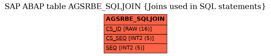 E-R Diagram for table AGSRBE_SQLJOIN (Joins used in SQL statements)