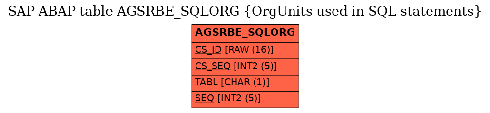 E-R Diagram for table AGSRBE_SQLORG (OrgUnits used in SQL statements)