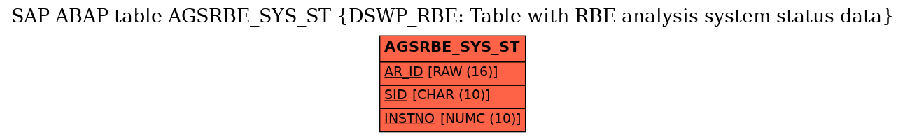 E-R Diagram for table AGSRBE_SYS_ST (DSWP_RBE: Table with RBE analysis system status data)