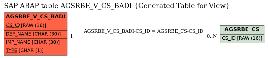 E-R Diagram for table AGSRBE_V_CS_BADI (Generated Table for View)