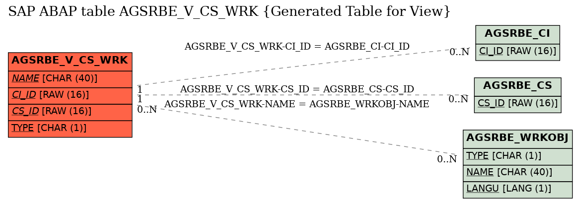 E-R Diagram for table AGSRBE_V_CS_WRK (Generated Table for View)