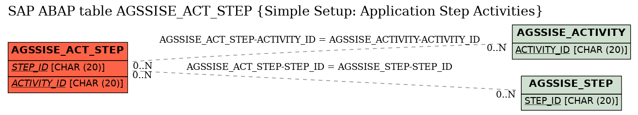 E-R Diagram for table AGSSISE_ACT_STEP (Simple Setup: Application Step Activities)
