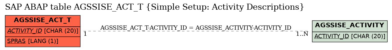 E-R Diagram for table AGSSISE_ACT_T (Simple Setup: Activity Descriptions)