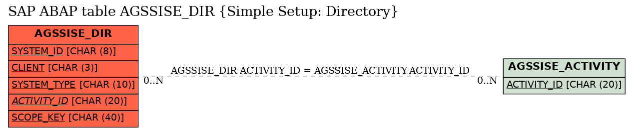 E-R Diagram for table AGSSISE_DIR (Simple Setup: Directory)