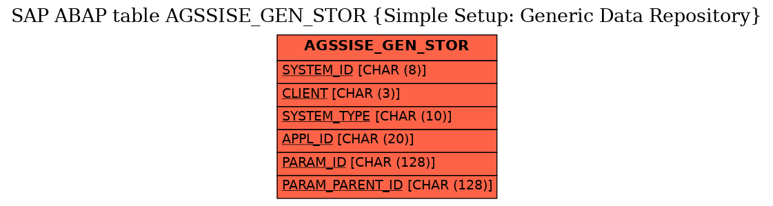 E-R Diagram for table AGSSISE_GEN_STOR (Simple Setup: Generic Data Repository)