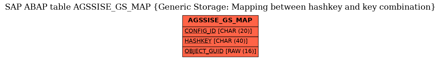 E-R Diagram for table AGSSISE_GS_MAP (Generic Storage: Mapping between hashkey and key combination)