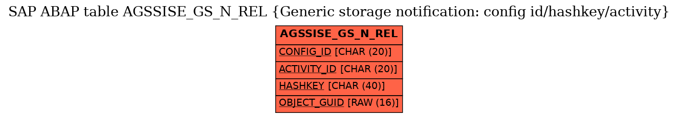 E-R Diagram for table AGSSISE_GS_N_REL (Generic storage notification: config id/hashkey/activity)