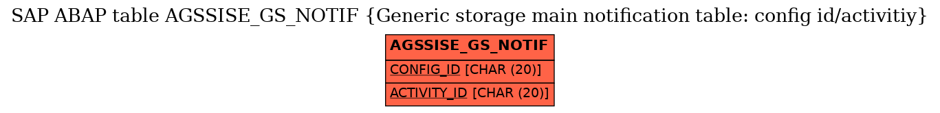 E-R Diagram for table AGSSISE_GS_NOTIF (Generic storage main notification table: config id/activitiy)