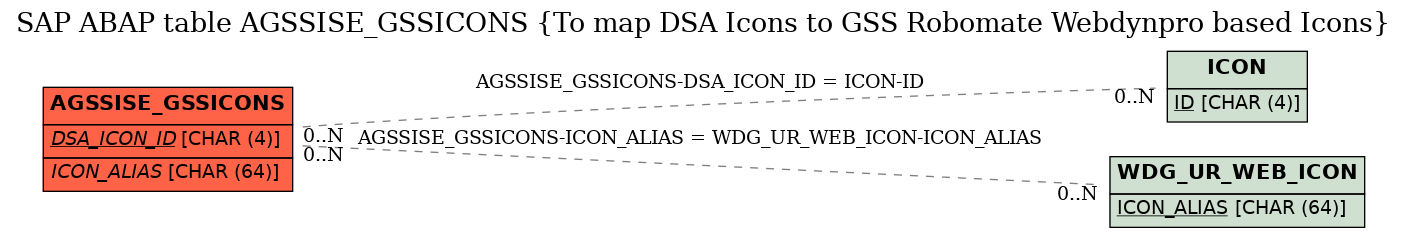 E-R Diagram for table AGSSISE_GSSICONS (To map DSA Icons to GSS Robomate Webdynpro based Icons)