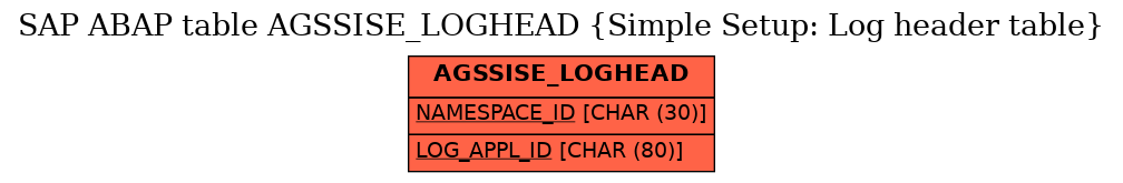 E-R Diagram for table AGSSISE_LOGHEAD (Simple Setup: Log header table)