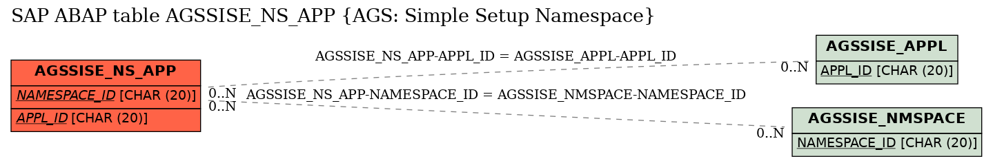 E-R Diagram for table AGSSISE_NS_APP (AGS: Simple Setup Namespace)