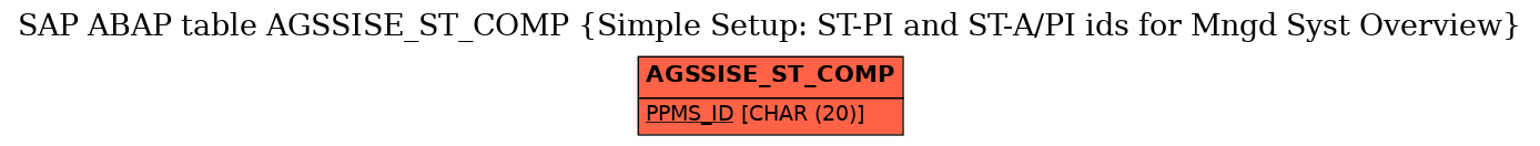 E-R Diagram for table AGSSISE_ST_COMP (Simple Setup: ST-PI and ST-A/PI ids for Mngd Syst Overview)