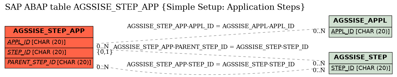 E-R Diagram for table AGSSISE_STEP_APP (Simple Setup: Application Steps)