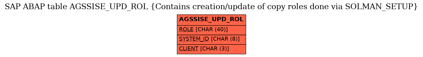 E-R Diagram for table AGSSISE_UPD_ROL (Contains creation/update of copy roles done via SOLMAN_SETUP)