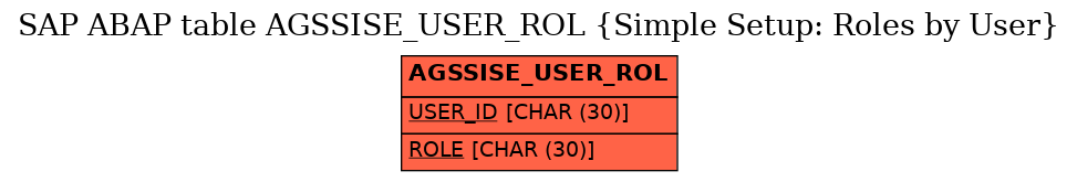 E-R Diagram for table AGSSISE_USER_ROL (Simple Setup: Roles by User)