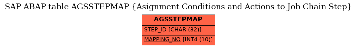 E-R Diagram for table AGSSTEPMAP (Asignment Conditions and Actions to Job Chain Step)