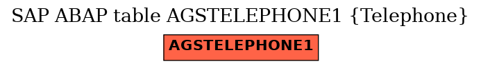 E-R Diagram for table AGSTELEPHONE1 (Telephone)
