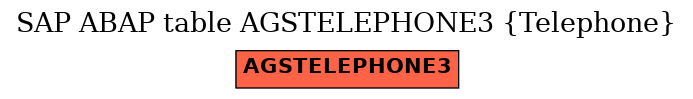 E-R Diagram for table AGSTELEPHONE3 (Telephone)