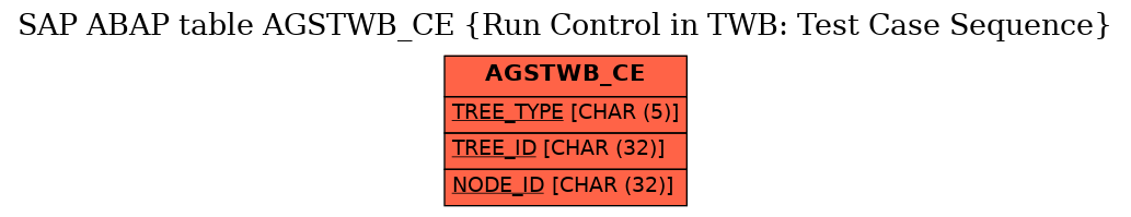 E-R Diagram for table AGSTWB_CE (Run Control in TWB: Test Case Sequence)