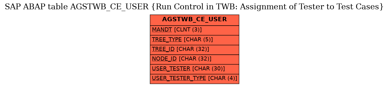 E-R Diagram for table AGSTWB_CE_USER (Run Control in TWB: Assignment of Tester to Test Cases)