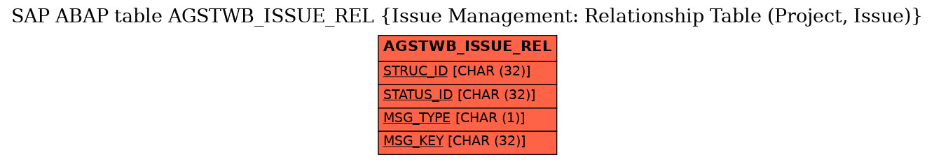 E-R Diagram for table AGSTWB_ISSUE_REL (Issue Management: Relationship Table (Project, Issue))