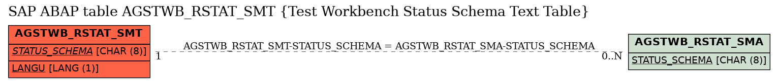 E-R Diagram for table AGSTWB_RSTAT_SMT (Test Workbench Status Schema Text Table)