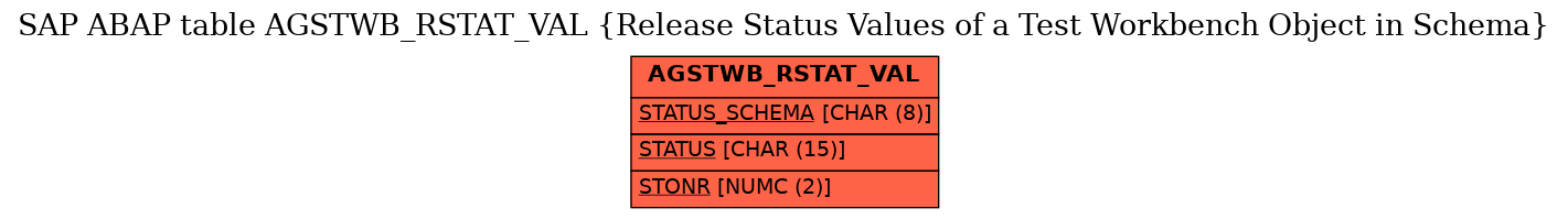 E-R Diagram for table AGSTWB_RSTAT_VAL (Release Status Values of a Test Workbench Object in Schema)